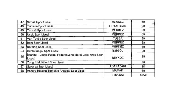 Güzel sanatlar ve spor liseleri kontenjanları