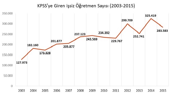 Öğretmen Atamalarının Yapılmaması ‘İşsiz Öğretmen’ Sorununu Büyütecektir!