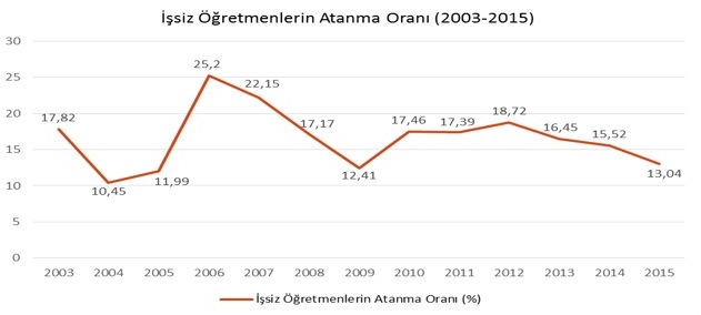 Öğretmen Atamalarının Yapılmaması ‘İşsiz Öğretmen’ Sorununu Büyütecektir!