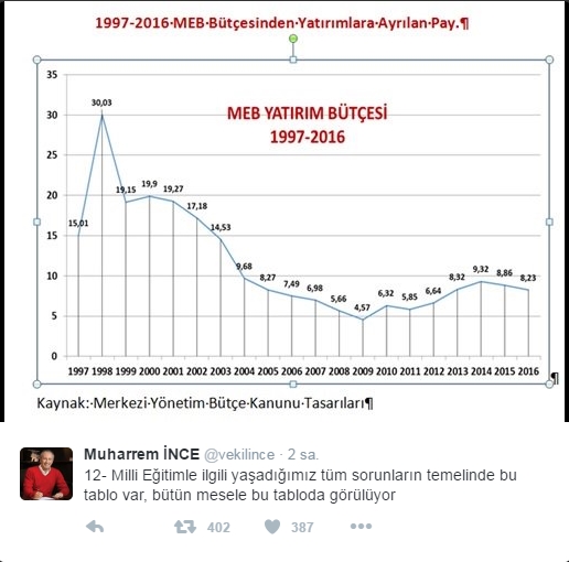 Muharrem İnce MEB'e Kan Kustu, Atama İstedi