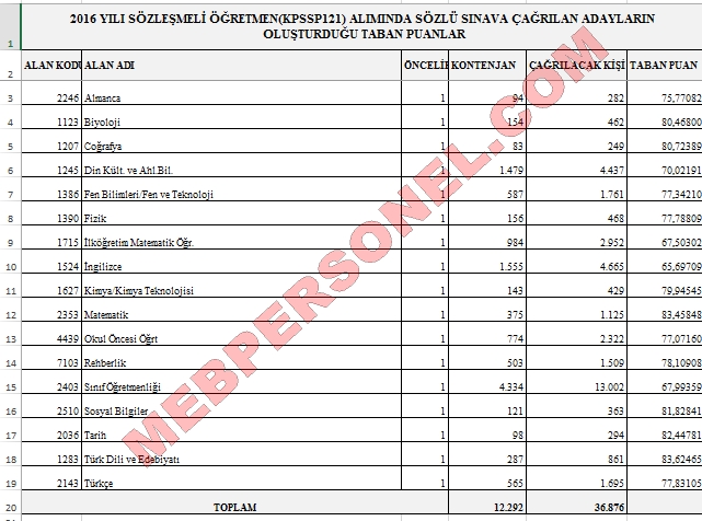 Branş Bazında Mülakata Çağırılma Minimum Puanları