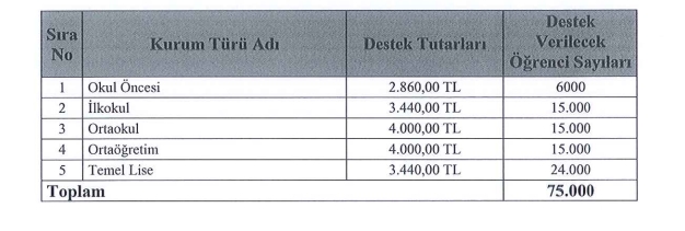 Teşvik Verilen Öğrenci Sayısı Azaldı