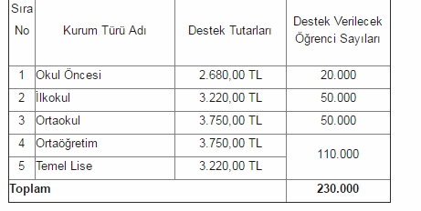 Teşvik Verilen Öğrenci Sayısı Azaldı