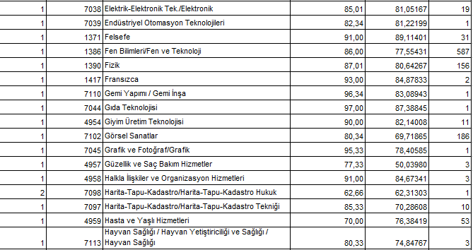 Sözleşmeli Öğretmen Atamaları Sonucu Oluşan Minimum Puanlar Açıklandı