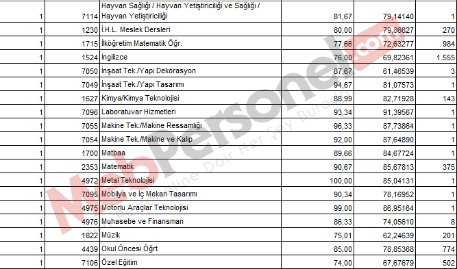 Sözleşmeli Öğretmen Atamaları Sonucu Oluşan Minimum Puanlar Açıklandı