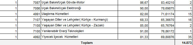 Sözleşmeli Öğretmen Atamaları Sonucu Oluşan Minimum Puanlar Açıklandı