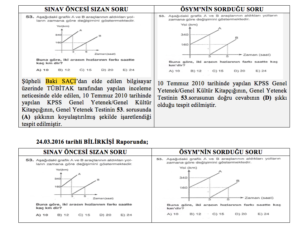 Savcı: KPSS Sorularını Aldıklarını İtiraf Edenler Serbest Bırakılsın