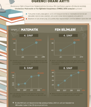Matematik ve fen derslerinde başarılı öğrenci oranı arttı