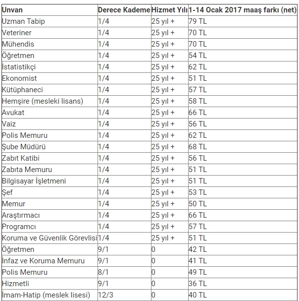 Zamlı Maaşınızın 1-14 Ocak Farkı Ne Kadar Olacak?