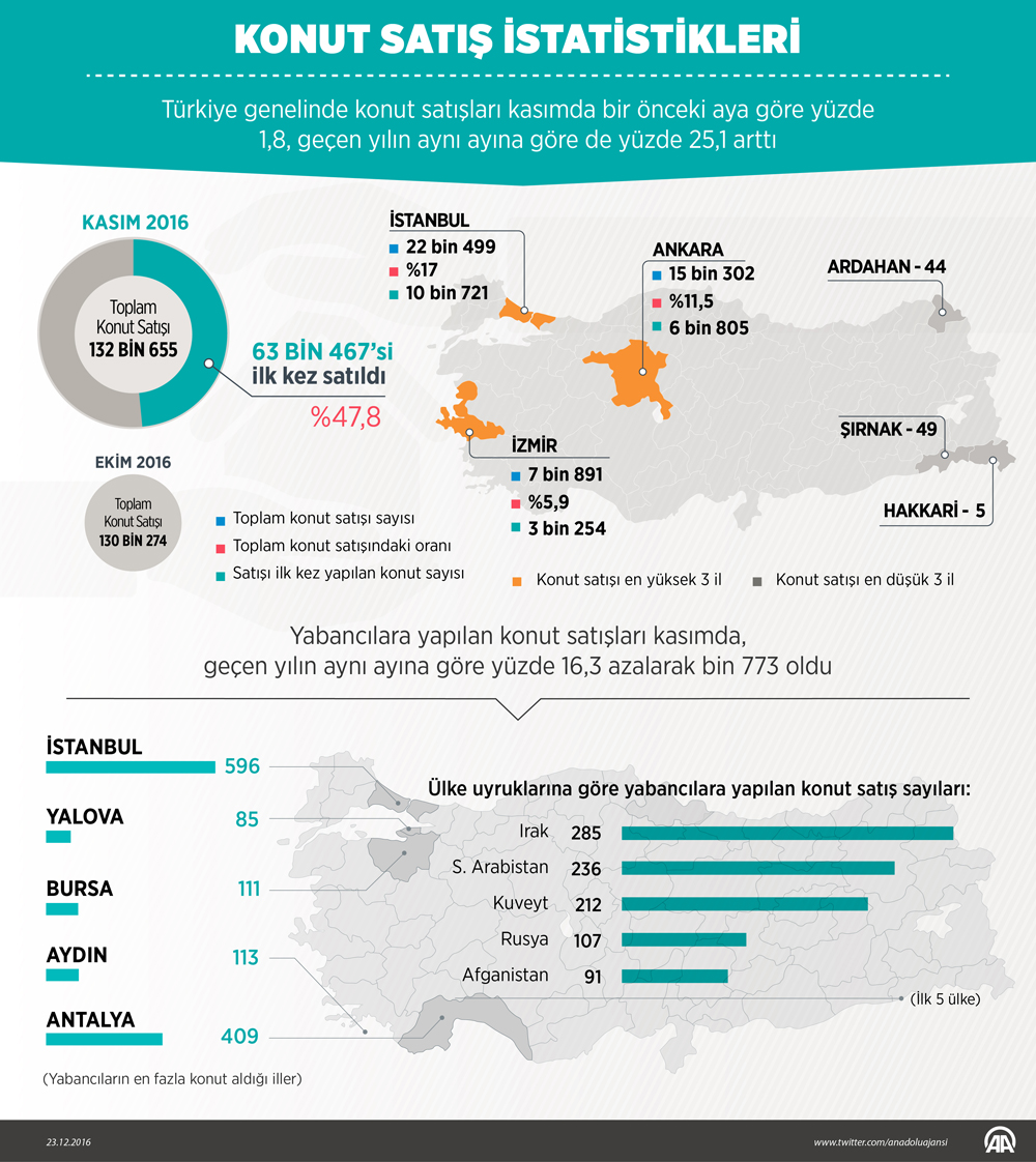 Konut satışları geçen yıl ve geçen aya göre artış gösterdi