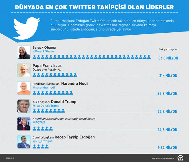 Cumhurbaşkanı Erdoğan Dünya'da en çok takip edilen 6. lider