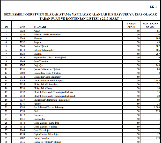 20 Bin Öğretmen Atamasında Kontenjan Dağılımı