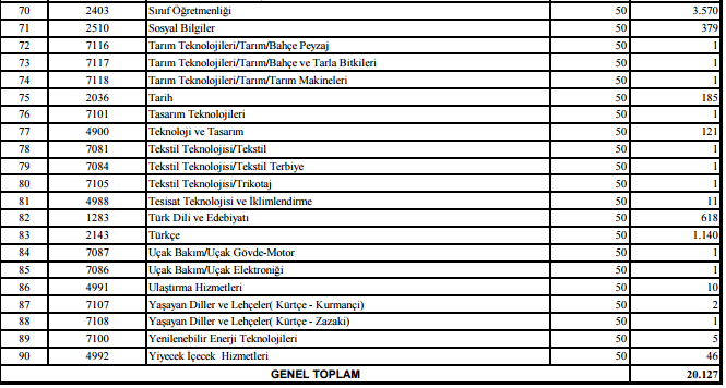 20 Bin Öğretmen Atamasında Kontenjan Dağılımı