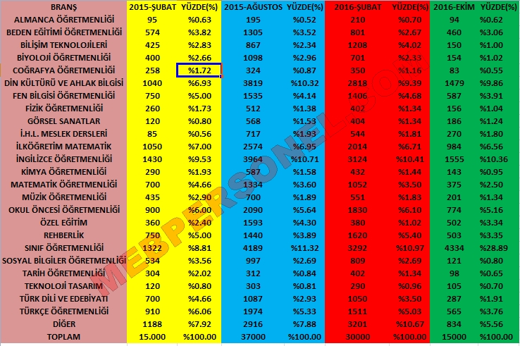 Yıllara Göre Branş Bazında Atama Oranı