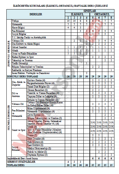 İlköğretim Kurumları Haftalık Ders Çizelgesinde Yapılan Değişiklikler