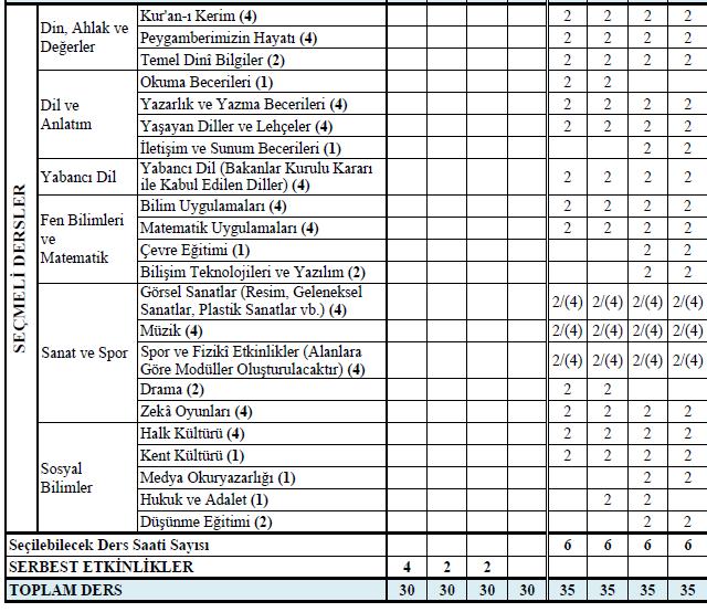 MEB'den Haftalık Ders Çizelgesinin Uygulanması İle İlgili Açıklamalar