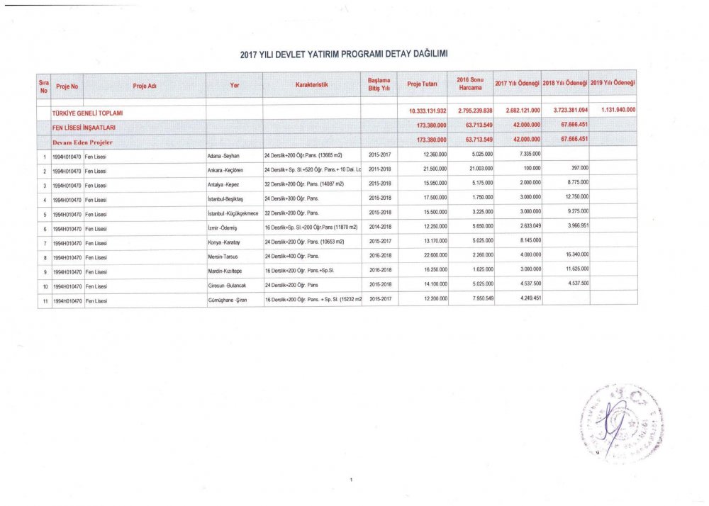 MEB 2017 – 2019 Yılı Devlet Yatırım Programı Detay Dağılımı