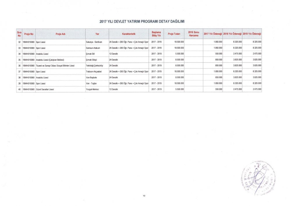 MEB 2017 – 2019 Yılı Devlet Yatırım Programı Detay Dağılımı