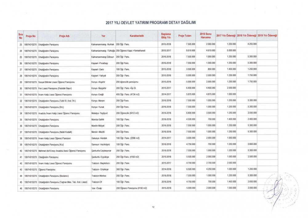 MEB 2017 – 2019 Yılı Devlet Yatırım Programı Detay Dağılımı