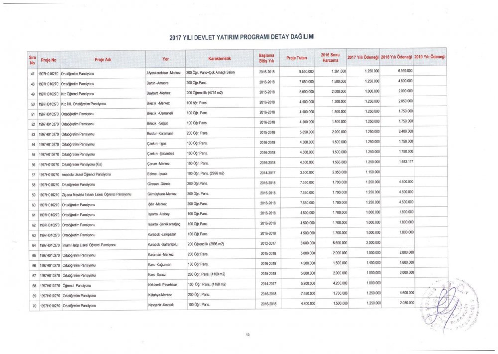 MEB 2017 – 2019 Yılı Devlet Yatırım Programı Detay Dağılımı