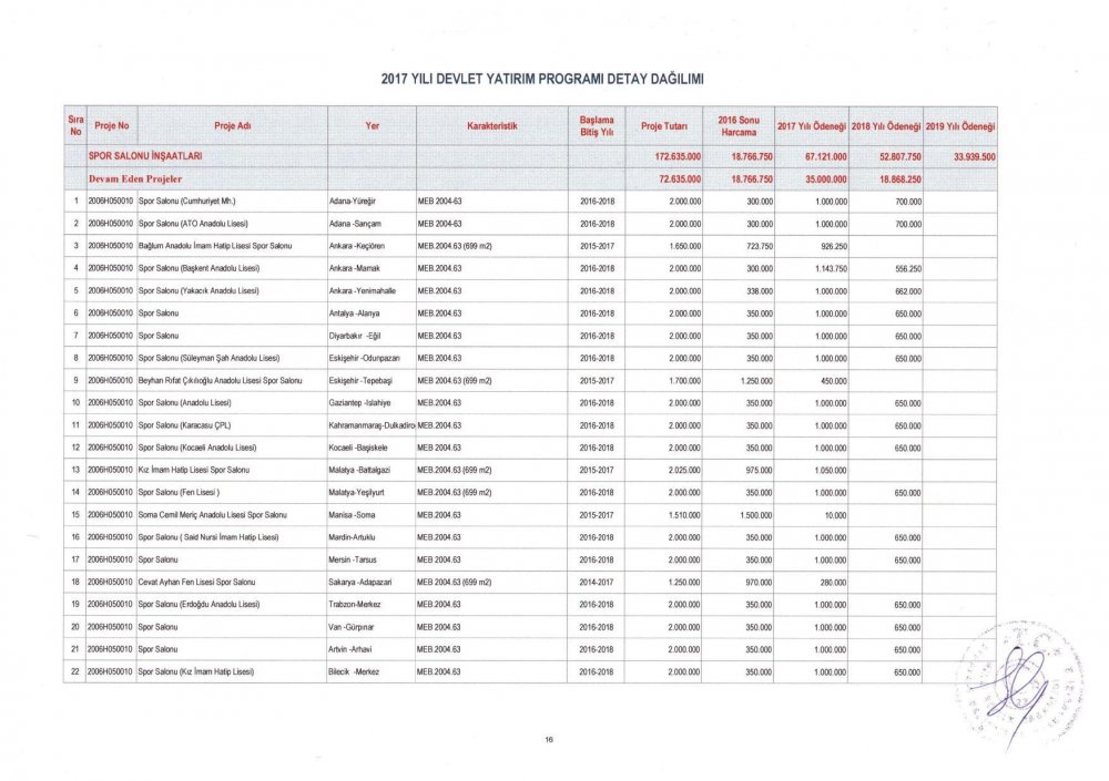 MEB 2017 – 2019 Yılı Devlet Yatırım Programı Detay Dağılımı