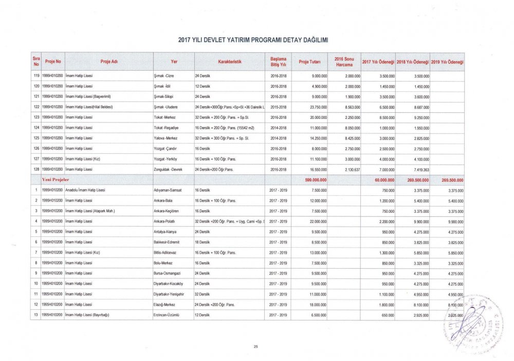 MEB 2017 – 2019 Yılı Devlet Yatırım Programı Detay Dağılımı