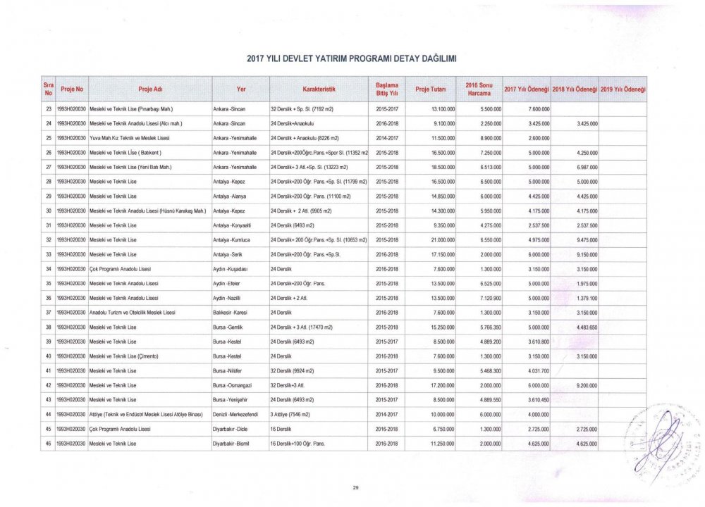 MEB 2017 – 2019 Yılı Devlet Yatırım Programı Detay Dağılımı