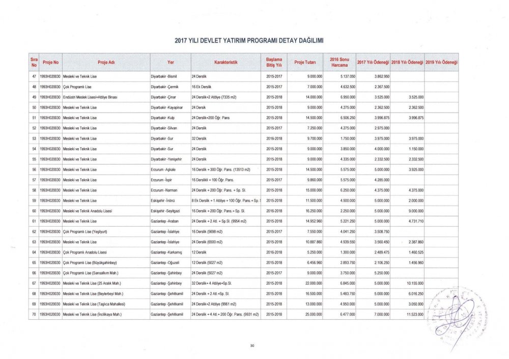 MEB 2017 – 2019 Yılı Devlet Yatırım Programı Detay Dağılımı