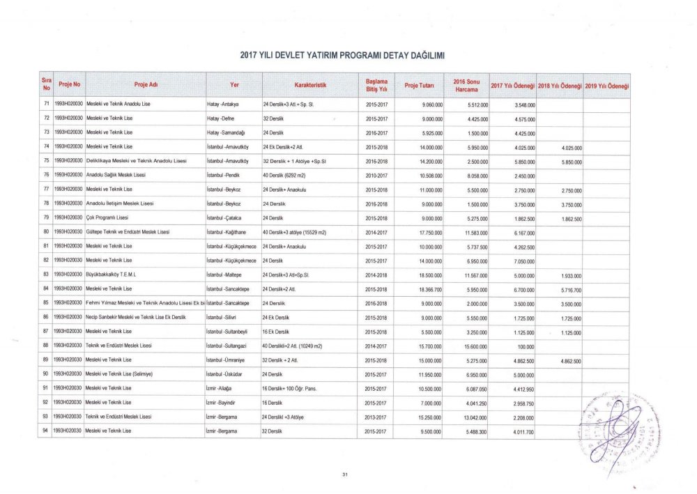 MEB 2017 – 2019 Yılı Devlet Yatırım Programı Detay Dağılımı