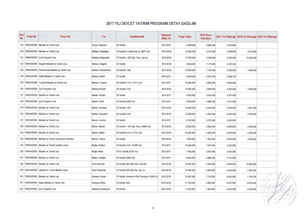 MEB 2017 – 2019 Yılı Devlet Yatırım Programı Detay Dağılımı