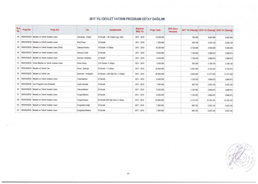 MEB 2017 – 2019 Yılı Devlet Yatırım Programı Detay Dağılımı