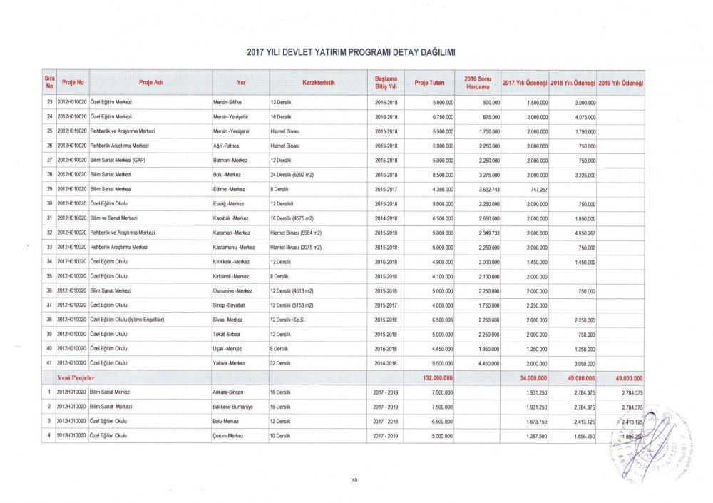 MEB 2017 – 2019 Yılı Devlet Yatırım Programı Detay Dağılımı