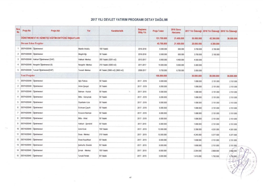 MEB 2017 – 2019 Yılı Devlet Yatırım Programı Detay Dağılımı