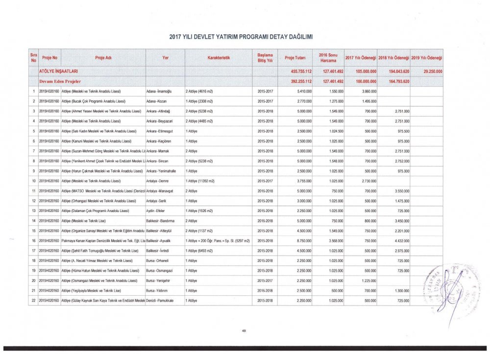 MEB 2017 – 2019 Yılı Devlet Yatırım Programı Detay Dağılımı