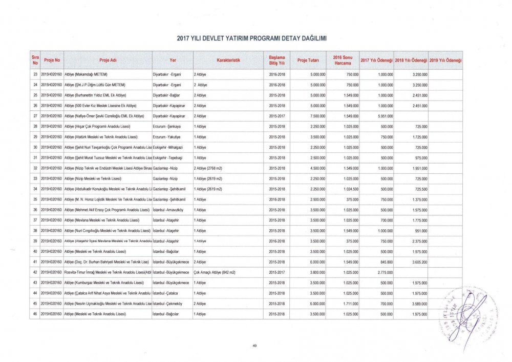 MEB 2017 – 2019 Yılı Devlet Yatırım Programı Detay Dağılımı