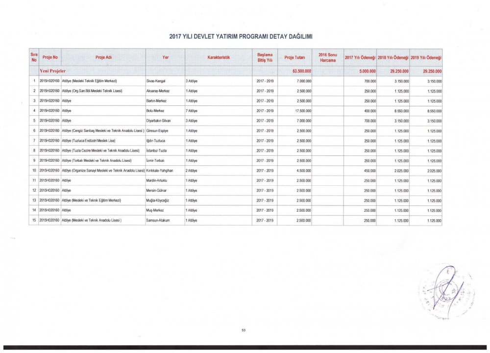 MEB 2017 – 2019 Yılı Devlet Yatırım Programı Detay Dağılımı