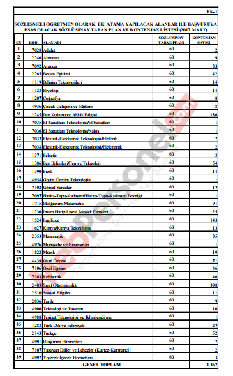 Ek Sözleşmeli Öğretmen Ataması Yapılacak