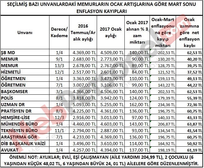 Öğretmenlerin Mart Sonu Enflasyon Kayıpları Ne Kadar?