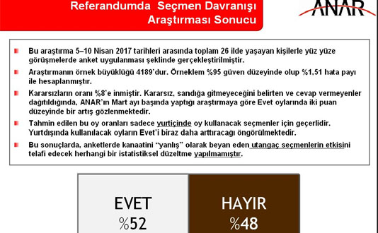 ANAR'ın referandum seçimleri anket sonuçları açıklandı