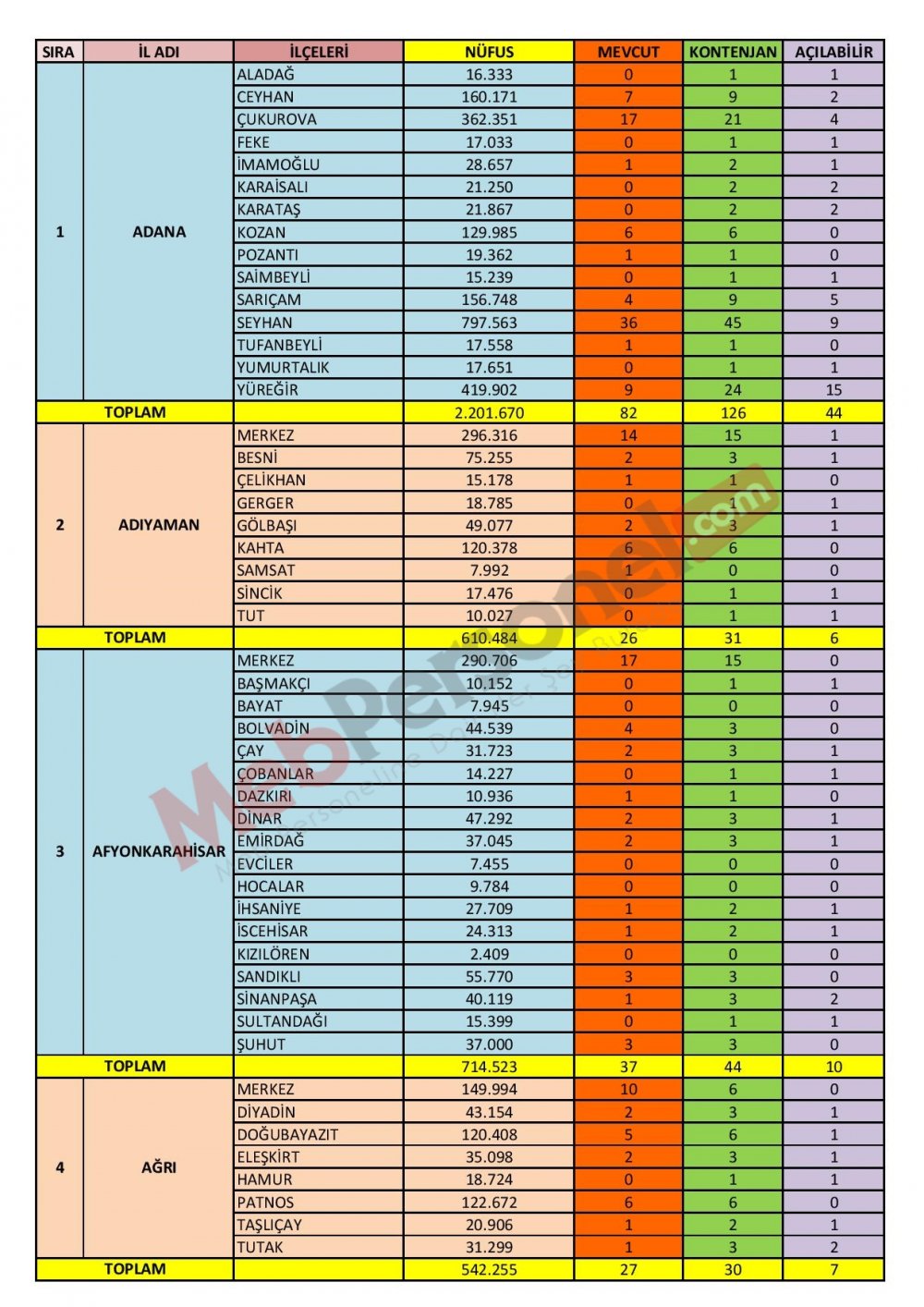 Özel Motorlu Taşıt Sürücüleri Kursları İl/İlçe Kontenjanları