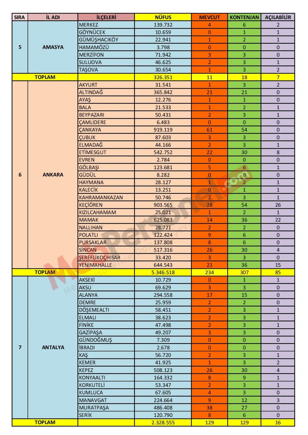 Özel Motorlu Taşıt Sürücüleri Kursları İl/İlçe Kontenjanları