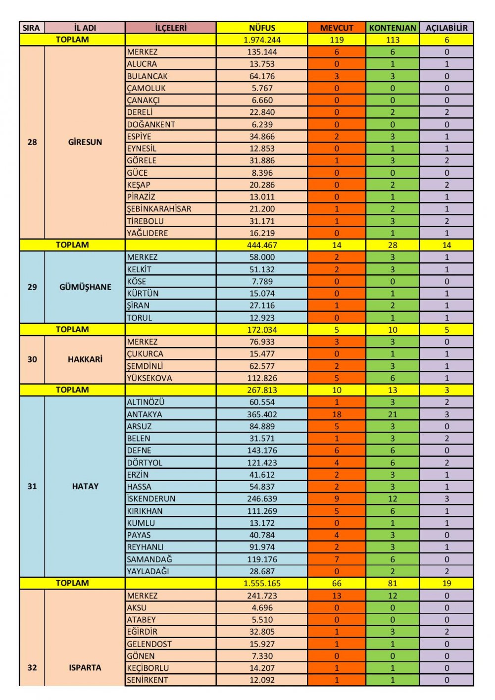 Özel Motorlu Taşıt Sürücüleri Kursları İl/İlçe Kontenjanları