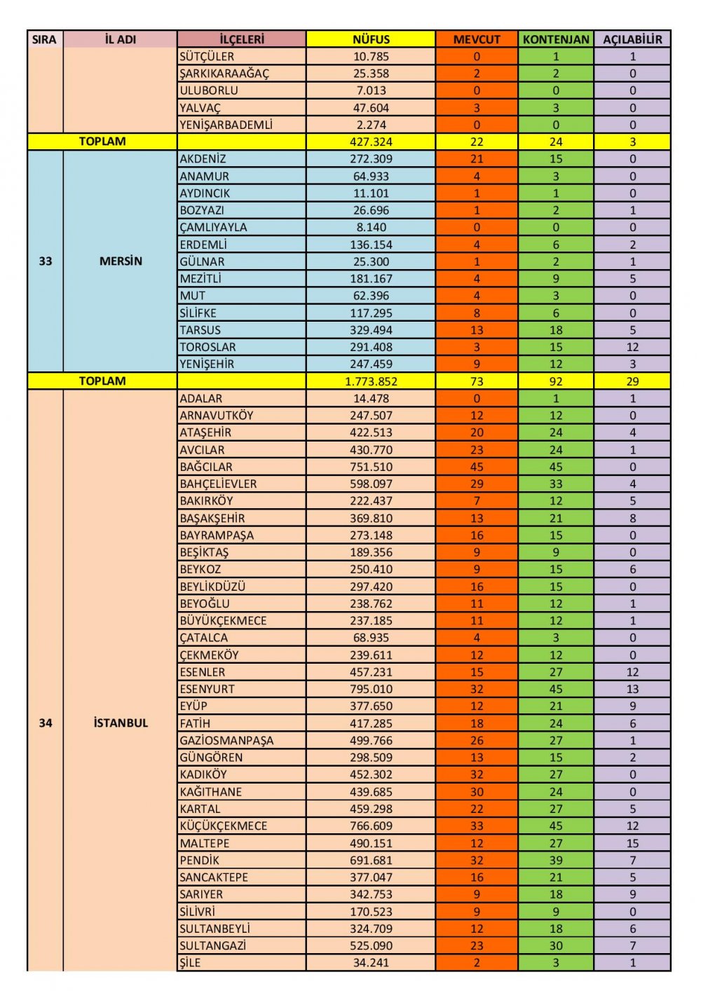 Özel Motorlu Taşıt Sürücüleri Kursları İl/İlçe Kontenjanları