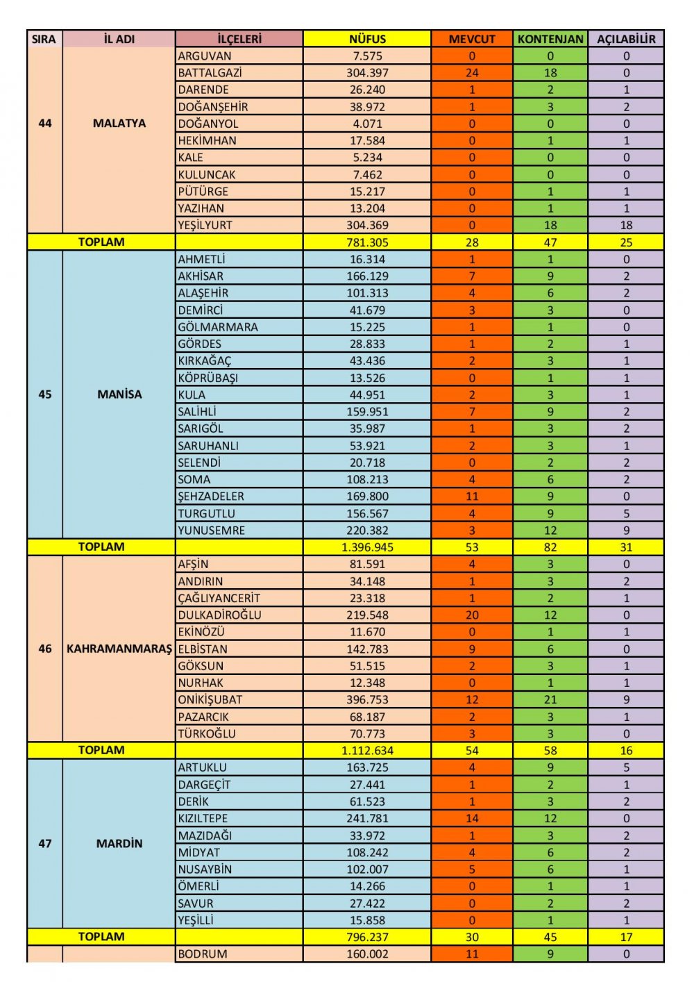 Özel Motorlu Taşıt Sürücüleri Kursları İl/İlçe Kontenjanları