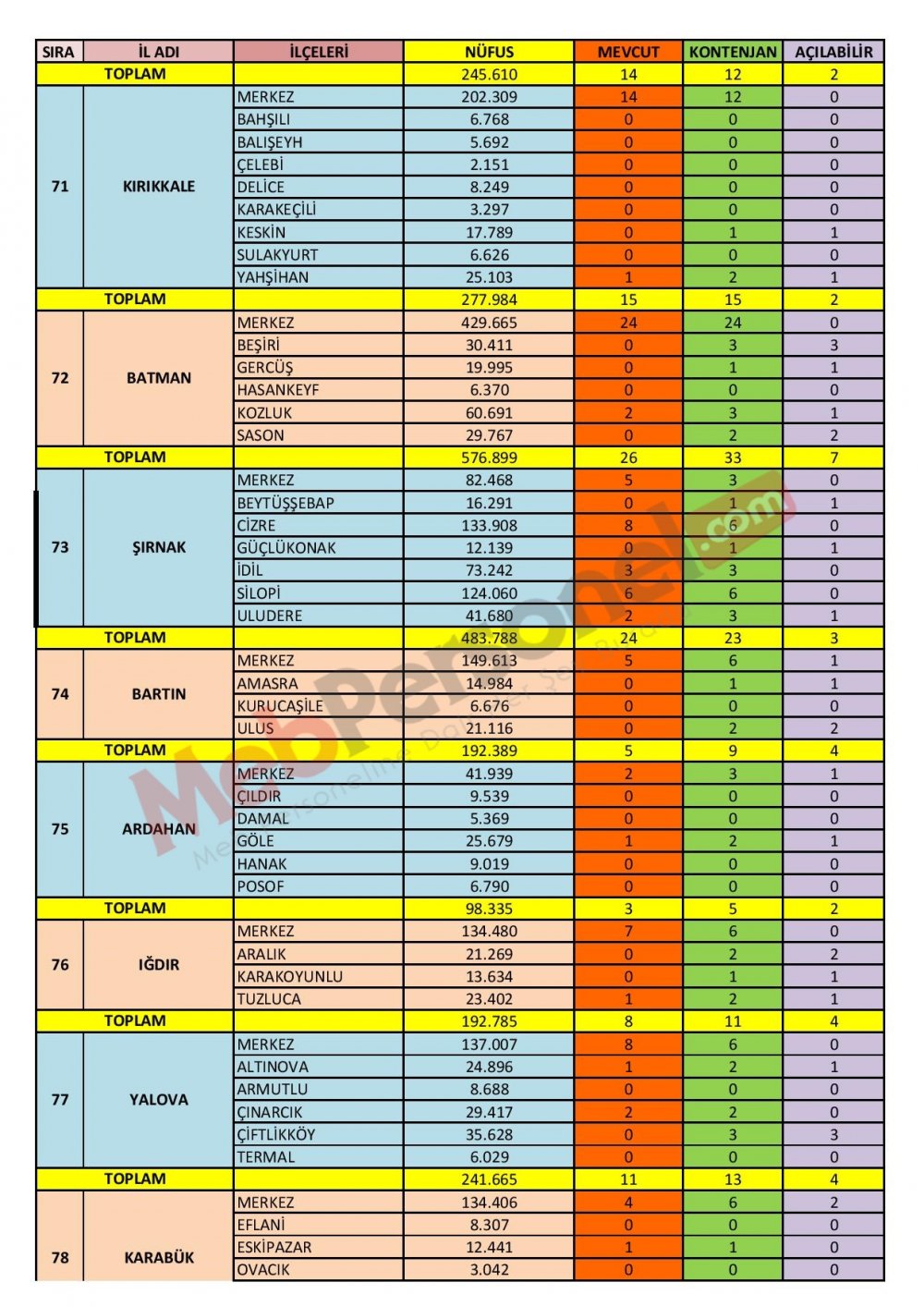Özel Motorlu Taşıt Sürücüleri Kursları İl/İlçe Kontenjanları