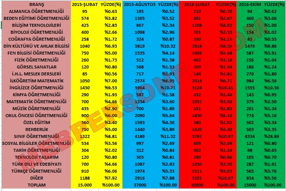 Öğretmen Atamalarında En Şanslı Branşlar