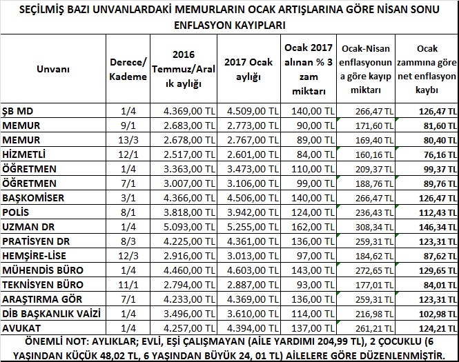 RAMAZAN ÖNCESİNDE MEMURLARA, NİSAN ENFLASYONU VURGUNU