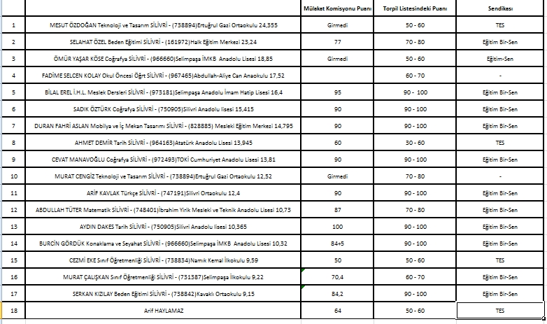 Müdür Yardımcılığı Atamalarında Noter Tasdikli Torpil