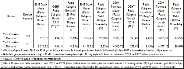 Eğitim-Bir-Sen, 2018-2019 Zamlı Öğretmen Maaşlarını Açıkladı