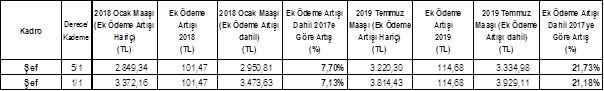 Eğitim-Bir-Sen, 2018-2019 Zamlı Öğretmen Maaşlarını Açıkladı